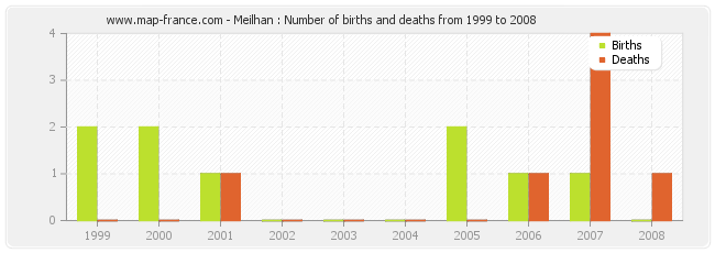 Meilhan : Number of births and deaths from 1999 to 2008