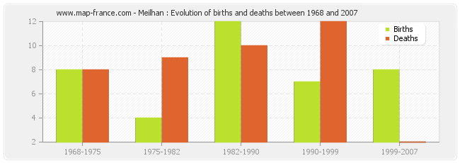 Meilhan : Evolution of births and deaths between 1968 and 2007