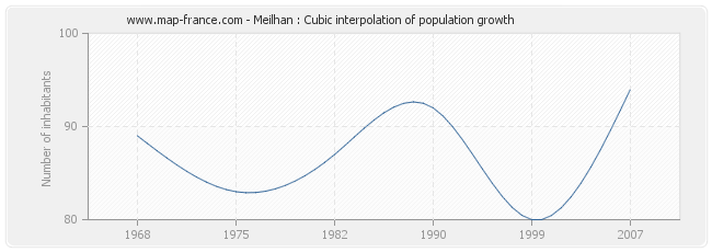 Meilhan : Cubic interpolation of population growth