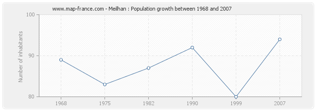 Population Meilhan