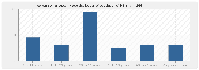 Age distribution of population of Mérens in 1999