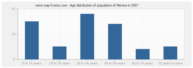 Age distribution of population of Mérens in 2007