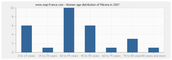 Women age distribution of Mérens in 2007