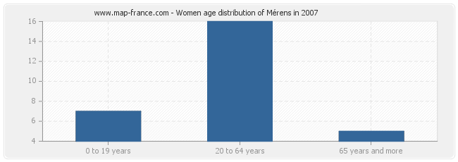 Women age distribution of Mérens in 2007