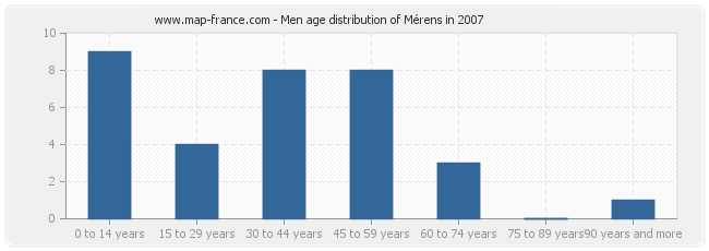 Men age distribution of Mérens in 2007