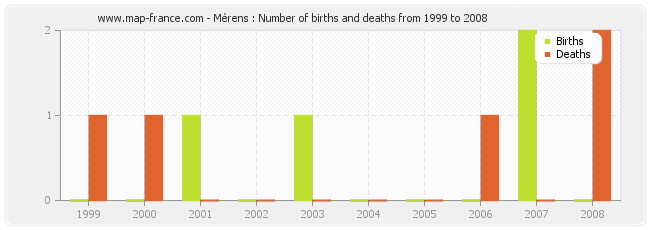 Mérens : Number of births and deaths from 1999 to 2008