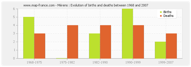 Mérens : Evolution of births and deaths between 1968 and 2007