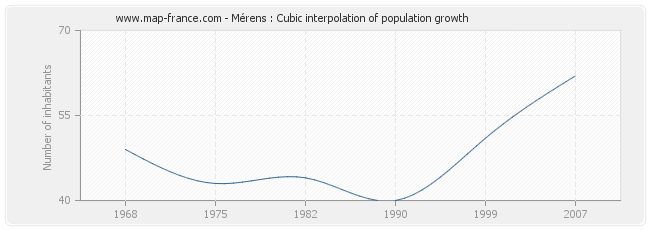 Mérens : Cubic interpolation of population growth