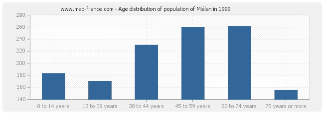 Age distribution of population of Miélan in 1999