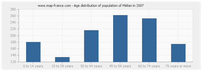 Age distribution of population of Miélan in 2007