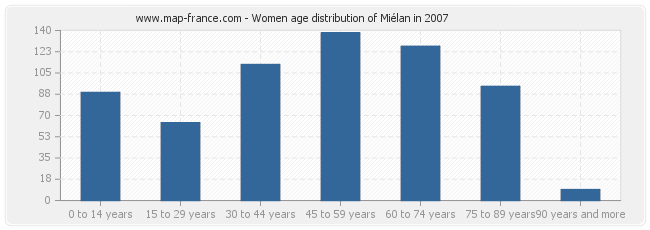Women age distribution of Miélan in 2007