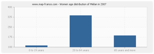 Women age distribution of Miélan in 2007