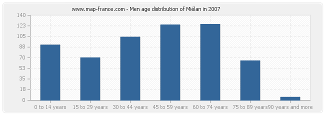Men age distribution of Miélan in 2007