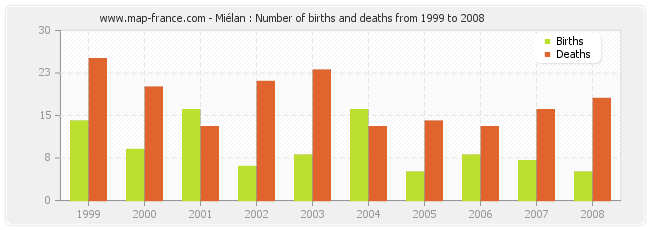Miélan : Number of births and deaths from 1999 to 2008