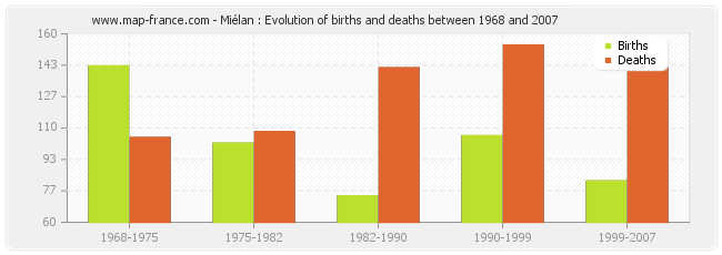 Miélan : Evolution of births and deaths between 1968 and 2007