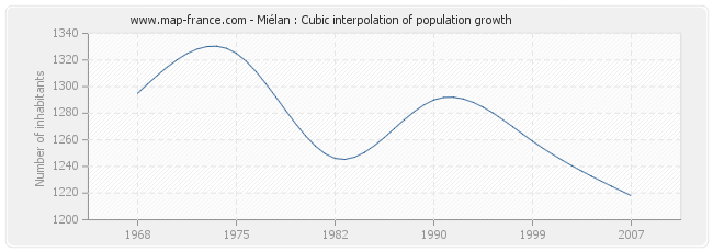 Miélan : Cubic interpolation of population growth