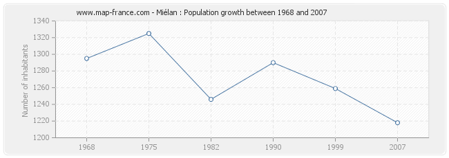 Population Miélan