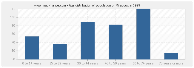 Age distribution of population of Miradoux in 1999