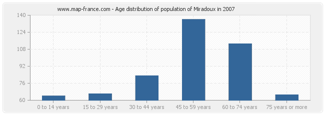 Age distribution of population of Miradoux in 2007