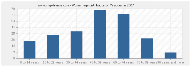 Women age distribution of Miradoux in 2007