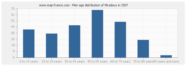 Men age distribution of Miradoux in 2007