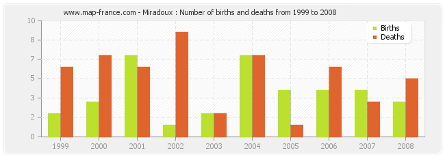 Miradoux : Number of births and deaths from 1999 to 2008