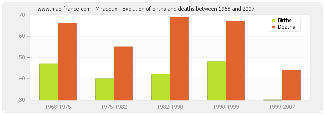 Miradoux : Evolution of births and deaths between 1968 and 2007