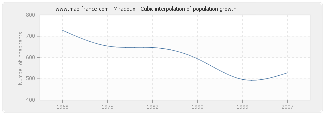 Miradoux : Cubic interpolation of population growth