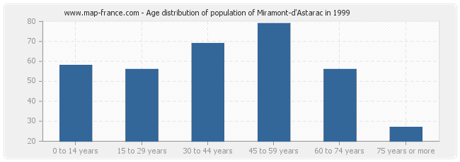 Age distribution of population of Miramont-d'Astarac in 1999