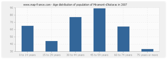 Age distribution of population of Miramont-d'Astarac in 2007