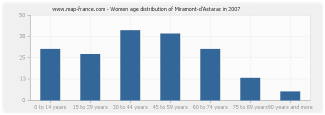 Women age distribution of Miramont-d'Astarac in 2007
