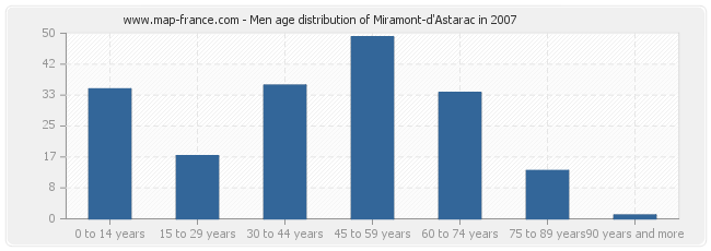 Men age distribution of Miramont-d'Astarac in 2007