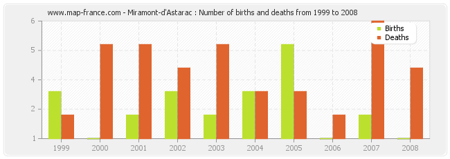 Miramont-d'Astarac : Number of births and deaths from 1999 to 2008