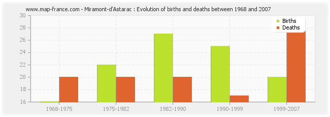 Miramont-d'Astarac : Evolution of births and deaths between 1968 and 2007