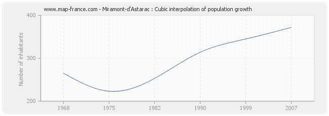Miramont-d'Astarac : Cubic interpolation of population growth