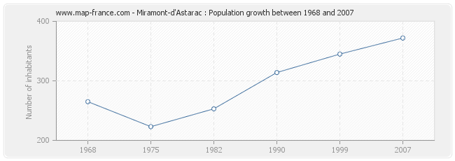 Population Miramont-d'Astarac
