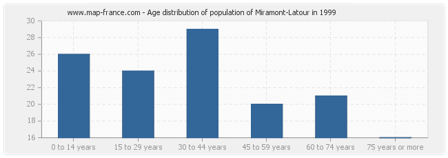 Age distribution of population of Miramont-Latour in 1999