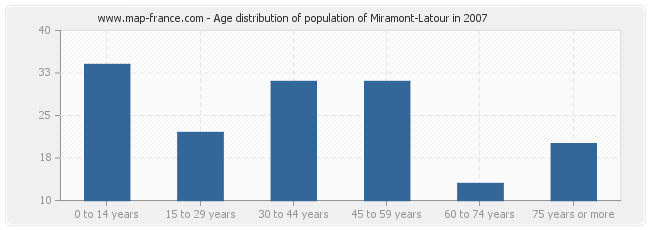 Age distribution of population of Miramont-Latour in 2007