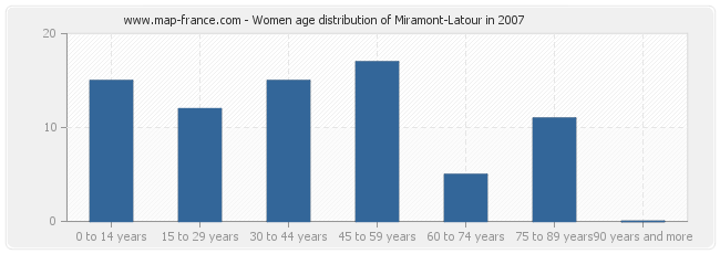 Women age distribution of Miramont-Latour in 2007
