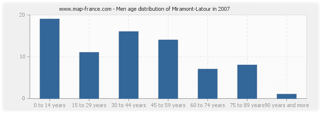 Men age distribution of Miramont-Latour in 2007