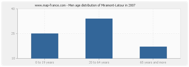 Men age distribution of Miramont-Latour in 2007