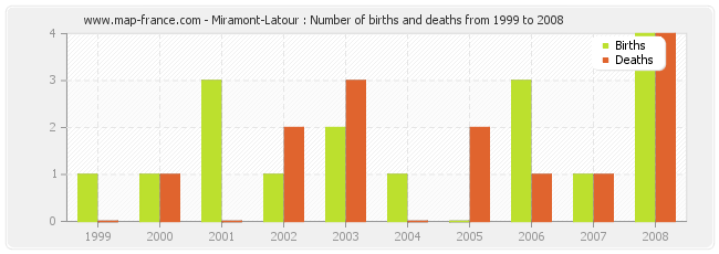 Miramont-Latour : Number of births and deaths from 1999 to 2008