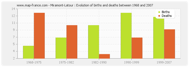 Miramont-Latour : Evolution of births and deaths between 1968 and 2007