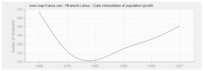 Miramont-Latour : Cubic interpolation of population growth