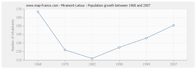 Population Miramont-Latour