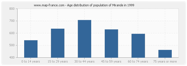 Age distribution of population of Mirande in 1999