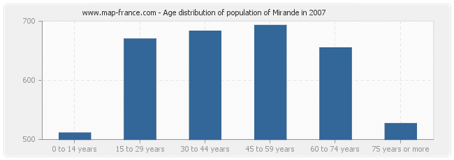 Age distribution of population of Mirande in 2007