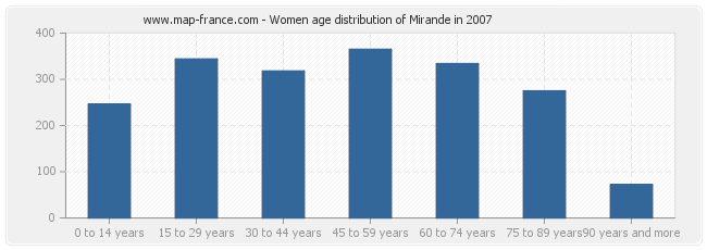 Women age distribution of Mirande in 2007