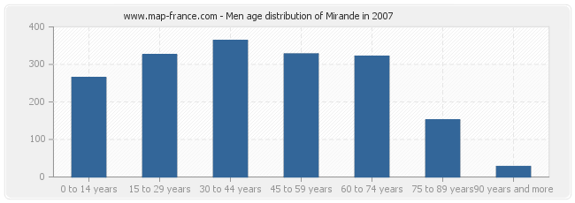 Men age distribution of Mirande in 2007