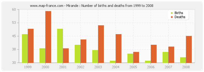 Mirande : Number of births and deaths from 1999 to 2008